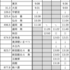 北海道新幹線の妄想時刻表（函館、札幌）