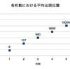 桁数と円周率における出現位置の関係