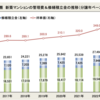 工事費の急上昇でマンション修繕積立金の不足は深刻化！