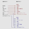 20210505 ブログ記事のカテゴリーを再構築しました