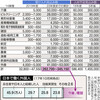  外国人受け入れ、介護６万人　「１４業種 ５年で３４万人」政府提示 - 東京新聞(2018年11月15日)