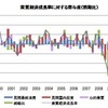 日本経済の実物的側面は改善する一方、デフレの定着は明確に