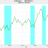 2017/2　日本のＭ２　-0.29% 前月比　▼