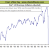 株価＝EPS*P/E