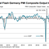 20230221 ドイツ総合PMI、市場予想以上の改善でマイナス成長圏から脱出