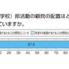 ＜中学の部活動＞原則全教員が顧問は９割