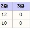 ソトとブリンソンの対左右成績比較