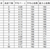 １５ｋｍペース走