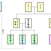 家系図・時系列