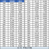 2月27日のマルハン新宿東宝ビルまとめ✏️総差枚257,400枚（平均433枚）2127weekの締め括りはスマスロ北斗全台系！