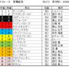 宝塚記念2022（GⅠ）予想