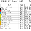 京王杯スプリングカップ2022（GⅡ）予想