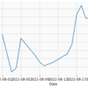 J-Quants APIで取得した四本値のうち、今月分のみをグラフにプロットする