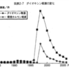 ●かつてダイオキシン報道に科学は敗れてしまった