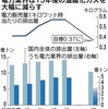 電事連2030年CO2削減目標は京都議定書すら下回る