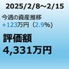 【投資評価額：4,331万円】先週のマイナスを打ち消す