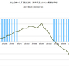 2015/10　旭化成ホームズ　受注速報　前年同月比　+3%　△