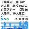 【新型コロナ詳報】千葉県内、連日の1万人超　高校で60人クラスター　1万386人感染、10人死亡（千葉日報オンライン） - Yahoo!ニュース