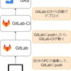 GASとGitLab-CIを使った連携とできなかったこと