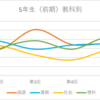 前期6回分！公開模試の成績推移【日能研5年生Rクラス】