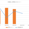 2021/05/10（ダイエット4日目）