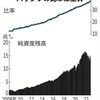 世界の投資信託市場で指数に連動した運用を目指すパッシブファンドの純資産残高に占める比率は4割