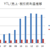 YTLコーポレーション ～グローバルインフラ企業として合併を模索か