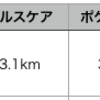 いつでも冒険モード検証（２）：冒険モードの実力は？起動せずにどれぐらい距離を稼げるのか【ポケモンGO】