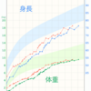 1歳10ヶ月（修正1歳8ヶ月）の成長曲線