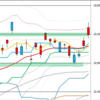 日足　日経２２５先物・ダウ・ナスダック　２０２０年９月２９日終値ベース
