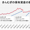 きんむぎの保有資産推移と売買した銘柄を公開（2022年6月2週目）