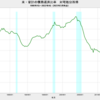 2022/4Q　米・家計の債務返済比率　9.70%　△