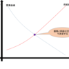 中学で習う需要供給曲線に対する誤解が世の中に浸透しすぎて辛い