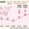 全国医学部長病院長会議WG データ操作疑惑