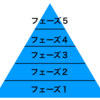 ボードゲームの調整における段階について