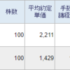 ヒノキヤグループ(1413)とサクサホールディングス(6675)を100株ずつ買い増しました