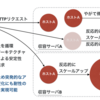 実行環境の変化に素早く適応できる恒常性を持つシステムアーキテクチャと今後の課題