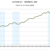 2013/3Q　日本の実質ＧＤＰ(改定値)　+1.1% 年率換算 ▼