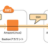 SSH ポートフォワーディングを使って安全に RDP 接続してみよう