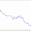 ドテン君をFX（外国為替のUSDJPY）で運用したらどうなるの?