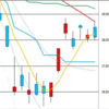 日足　日経２２５先物・ダウ・ナスダック　２０２０／４／１