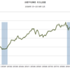 2009年～2019年　日経平均株価　名目と実質