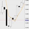 5月12日の収支：＋５００００円　CPI明けでほとんど静観