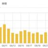 【ブログ運営】1年4ヶ月目第4週(2020.8)【タイトル終わらない,アクセス数増えない】