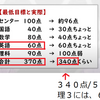 東大・理２、理１に受かるルート、実態。理２に受かった再受験生、理３を受けたことを自慢してる（だけの）「指導者」。得点の差。東大、理系、勉強法。進度、最低点。