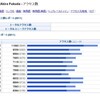 2011年の月別アクセス数