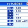 新型コロナ １人死亡 ７９５人感染 先週を２２８人上回る