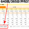 ブログの更新頻度 週平均31.5回！─ にほんブログ村ランキングより ─