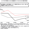 やはり高所得者の消費性向は低いようです