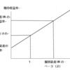 FP試験対策㉑　ポートフォリオ　証券市場線